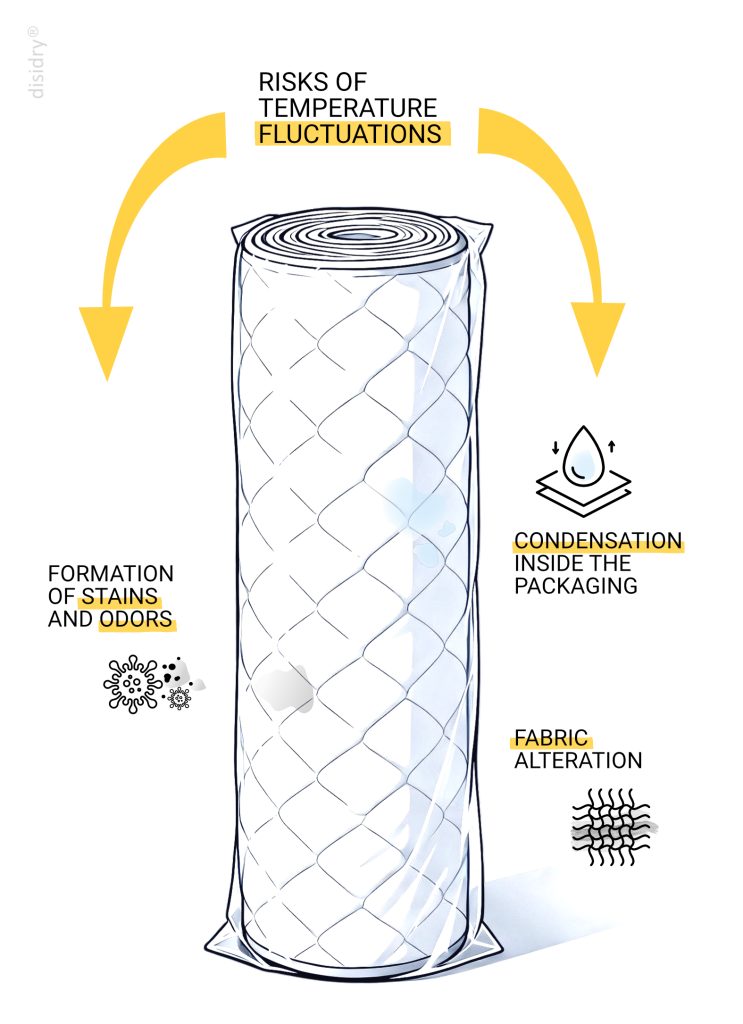 Infographic explaining the risks of condensation in sealed mattresses during storage and shipping.
